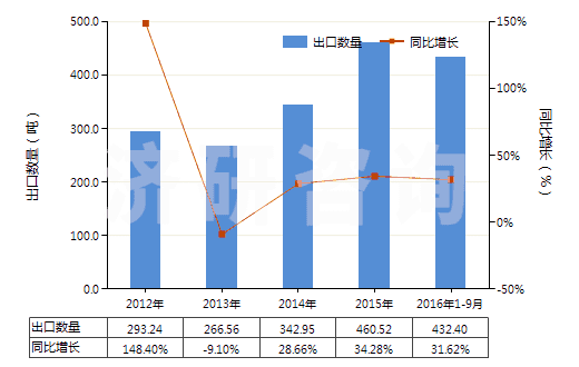 2012-2016年9月中國(guó)鄰氨基苯甲酸(氨茴酸)(HS29224310)出口量及增速統(tǒng)計(jì)